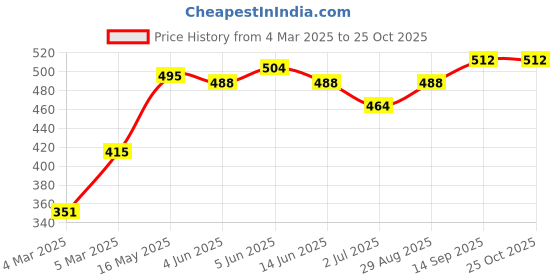 firstcry.com Babyoye 100% Cotton Woven Full Sleeves Checked Shirt - Blue & Pink babyoye Price History Graph from 4 Mar 2025 to 22 Oct 2025