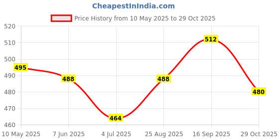 firstcry.com Babyoye 100% Cotton Woven Full Sleeves Checked Shirt - Blue & Pink babyoye Price History Graph from 10 May 2025 to 29 Oct 2025