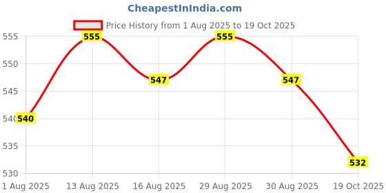 firstcry.com Babyoye 100% Cotton Woven Full Sleeves Checkered Party Shirt - Peach babyoye Price History Graph from 1 Aug 2025 to 19 Oct 2025