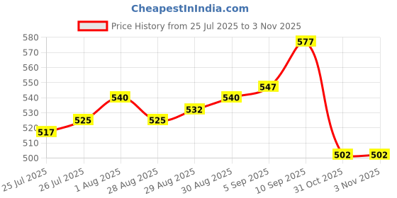 firstcry.com Babyoye 100% Cotton Woven Full Sleeves Checkered Party Shirt - Pink babyoye Price History Graph from 25 Jul 2025 to 2 Nov 2025