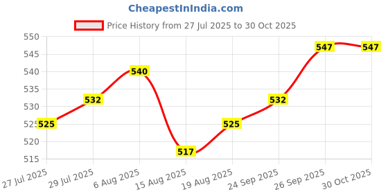 firstcry.com Babyoye 100% Cotton Woven Full Sleeves Checkered Party Shirt - Pink babyoye Price History Graph from 27 Jul 2025 to 30 Oct 2025