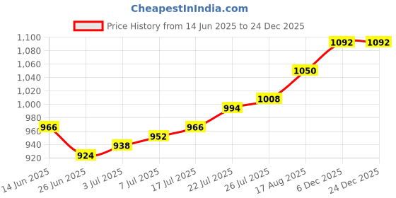firstcry.com Babyoye 100% Cotton Woven Full Sleeves Checks Shirt & Trouser With Bow & Suspender - Green babyoye Price History Graph from 14 Jun 2025 to 24 Dec 2025