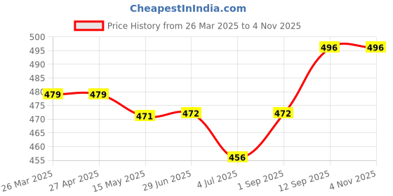 firstcry.com Babyoye 100% Cotton Woven Full Sleeves Checks Shirt With Bow - Blue babyoye Price History Graph from 26 Mar 2025 to 3 Nov 2025