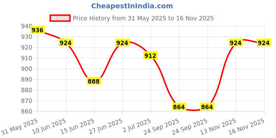 firstcry.com Babyoye 100% Cotton Woven Full Sleeves Dhoti & Kurta Set with Floral Embroidery - Blue babyoye Price History Graph from 31 May 2025 to 16 Nov 2025