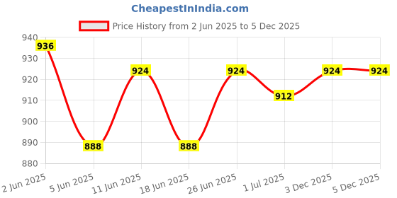 firstcry.com Babyoye 100% Cotton Woven Full Sleeves Dhoti & Kurta Set with Floral Embroidery - Blue babyoye Price History Graph from 2 Jun 2025 to 4 Dec 2025