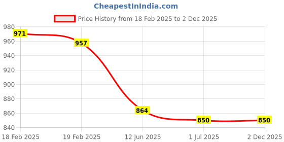 firstcry.com Babyoye 100% Cotton Woven Full Sleeves Kurta Dhoti Set With Floral Embroidery - Navy Blue babyoye Price History Graph from 18 Feb 2025 to 2 Dec 2025