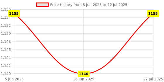 firstcry.com Babyoye 100% Cotton Woven Full Sleeves Kurta Dhoti Set With Floral Printed Jacket -Maroon babyoye Price History Graph from 5 Jun 2025 to 26 Jun 2025