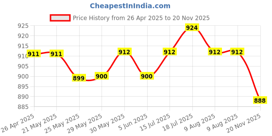 firstcry.com Babyoye 100% Cotton Woven Full Sleeves Kurta Pyjama Set With Floral Embroidery - Blue babyoye Price History Graph from 26 Apr 2025 to 20 Nov 2025