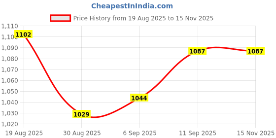 firstcry.com Babyoye 100% Cotton Woven Full Sleeves Party Shirt & Trouser With Floral Print & Bow - White & Navy Blue babyoye Price History Graph from 19 Aug 2025 to 15 Nov 2025