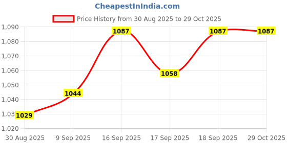 firstcry.com Babyoye 100% Cotton Woven Full Sleeves Party Shirt & Trouser With Floral Print & Bow - White & Navy Blue babyoye Price History Graph from 30 Aug 2025 to 28 Oct 2025
