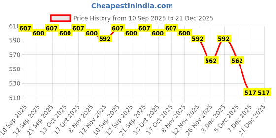 firstcry.com Babyoye 100% Cotton Woven Full Sleeves Party Shirt with Bow & Dino Embroidery - Light Blue babyoye Price History Graph from 10 Sep 2025 to 21 Dec 2025