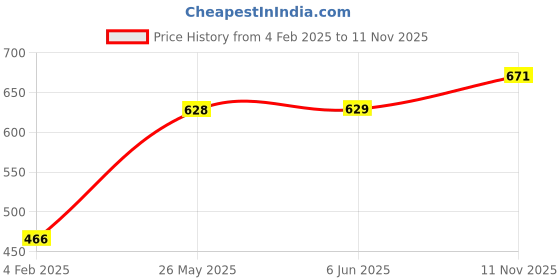 firstcry.com Babyoye 100% Cotton Woven Full Sleeves Romper With Nut Print - Blue babyoye Price History Graph from 4 Feb 2025 to 11 Nov 2025