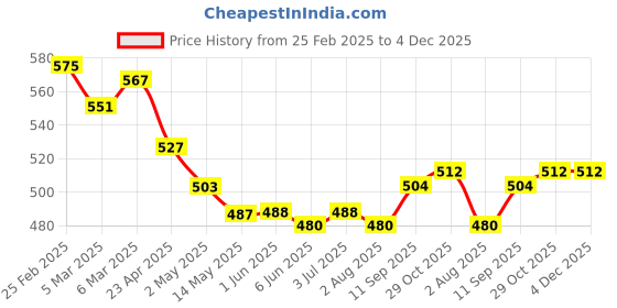 firstcry.com Babyoye 100% Cotton Woven Full Sleeves Shirt with Leaf Print & Bow - Light Blue babyoye Price History Graph from 25 Feb 2025 to 4 Dec 2025
