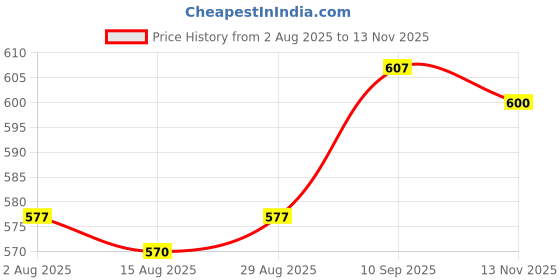 firstcry.com Babyoye 100% Cotton Woven Full Sleeves Solid Party Shirt With Tie - Black babyoye Price History Graph from 2 Aug 2025 to 13 Nov 2025