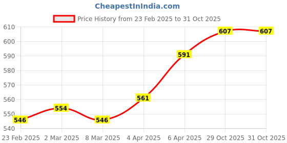 firstcry.com Babyoye 100% Cotton Woven Full Sleeves Solid Shirt With Bow Applique - White babyoye Price History Graph from 23 Feb 2025 to 31 Oct 2025