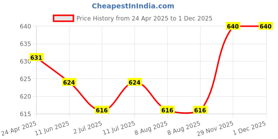 firstcry.com Babyoye 100% Cotton Woven Full Sleeves Solid Shirt With Bow Applique - White babyoye Price History Graph from 24 Apr 2025 to 30 Nov 2025