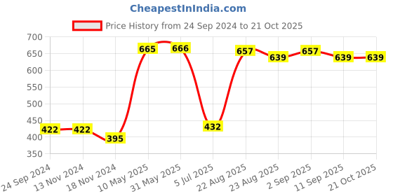 firstcry.com Babyoye 100% Cotton Woven Full Sleeves Space Printed Shirt - White babyoye Price History Graph from 24 Sep 2024 to 20 Oct 2025