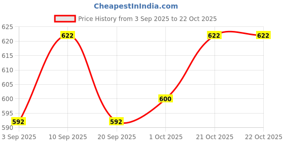 firstcry.com Babyoye 100% Cotton Woven Full Sleeves Striped Shirt with Adventure Patch - White & Light Green babyoye Price History Graph from 3 Sep 2025 to 21 Oct 2025