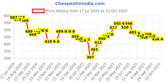 firstcry.com Babyoye  100% Cotton  Woven Half Sleeves Kurta Shirt Tree Print - Blue babyoye Price History Graph from 17 Jul 2024 to 21 Oct 2025