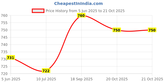 firstcry.com Babyoye 100% Cotton Woven Half Sleeves Striped Shirt with Animal Printed T-Shirt - Light Blue & Yellow babyoye Price History Graph from 5 Jun 2025 to 21 Oct 2025