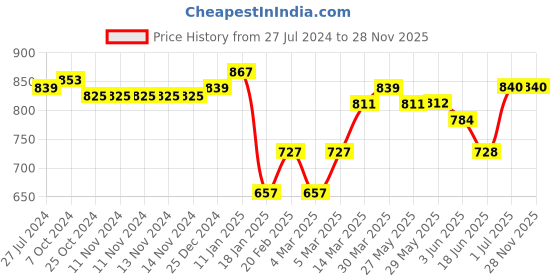 firstcry.com Babyoye 100% Cotton Woven Interlock Hooded Towel Cum Wrapper with Strip & Animal Print Pack of 2 L 83 x B 81 cm- Multicolor babyoye Price History Graph from 27 Jul 2024 to 27 Nov 2025