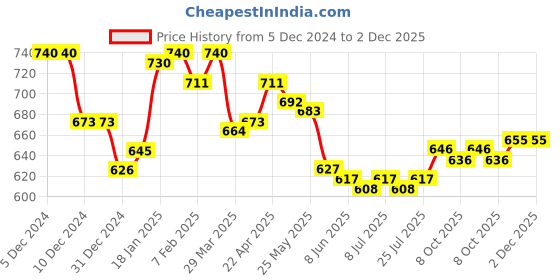 firstcry.com Babyoye 100% Cotton Woven Knee Length Shorts With Eco Jiva Finish Stripes & Text Print Pack Of 3 - Red Blue & White babyoye Price History Graph from 5 Dec 2024 to 2 Dec 2025