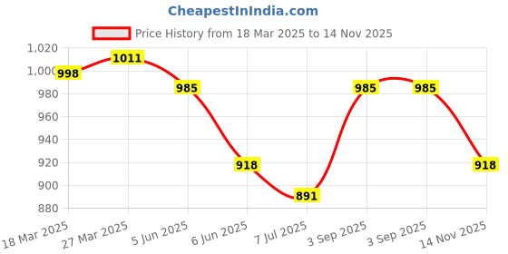 firstcry.com Babyoye 100% Cotton Woven Singlet Sleeves Floral Printed Choli Lehenga Set with Dupatta & Tassle Detailing - White babyoye Price History Graph from 18 Mar 2025 to 14 Nov 2025