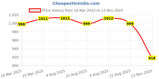 firstcry.com Babyoye 100% Cotton Woven Singlet Sleeves Floral Printed Choli Lehenga Set with Dupatta & Tassle Detailing - White babyoye Price History Graph from 19 Mar 2025 to 13 Nov 2025