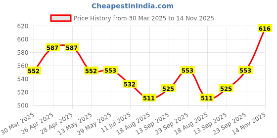 firstcry.com Babyoye 100% Cotton Woven Skorts with Frill Design & Bow Applique Polka Dots Print - Navy babyoye Price History Graph from 30 Mar 2025 to 14 Nov 2025