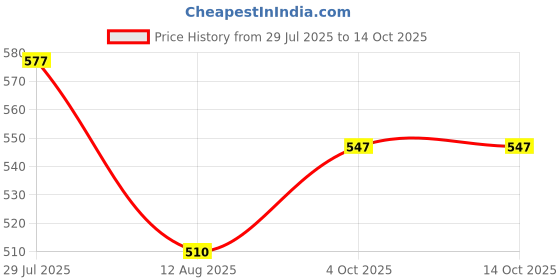 firstcry.com Babyoye 100% Cotton Woven Skorts with Frill Design & Bow Applique Polka Dots Print - Navy babyoye Price History Graph from 29 Jul 2025 to 14 Oct 2025