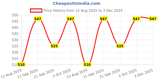 firstcry.com Babyoye 100% Cotton Woven Skorts with Frill Design & Bow Applique Polka Dots Print - Navy babyoye Price History Graph from 12 Aug 2025 to 3 Dec 2025