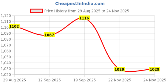 firstcry.com Babyoye 100% Cotton Woven Solid Dyed Full Sleeves Shirt & Trouser with Checks & Bow - Blue & Light Blue babyoye Price History Graph from 29 Aug 2025 to 23 Nov 2025