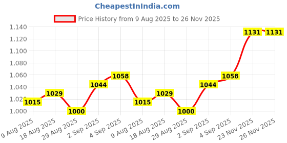 firstcry.com Babyoye 100% Cotton Woven Solid Full Sleeves Shirt & Bottom Set with Bow - Mustard Yellow & Black babyoye Price History Graph from 9 Aug 2025 to 23 Nov 2025