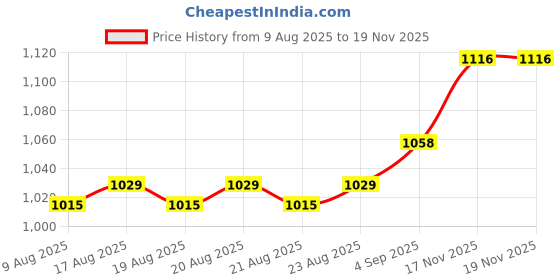 firstcry.com Babyoye 100% Cotton Woven Solid Full Sleeves Shirt & Bottom Set with Bow - Mustard Yellow & Black babyoye Price History Graph from 9 Aug 2025 to 19 Nov 2025