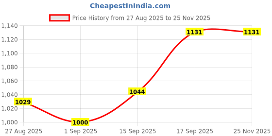 firstcry.com Babyoye 100% Cotton Woven Solid Full Sleeves Shirt & Bottom Set with Bow - Mustard Yellow & Black babyoye Price History Graph from 27 Aug 2025 to 25 Nov 2025