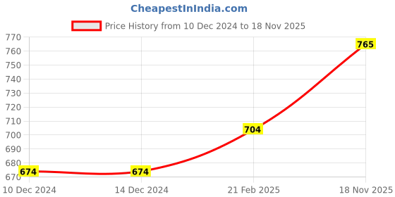 firstcry.com Babyoye 100% Cotton WovenEmbroidered Full Sleeves Kurta Dhoti Set - Blue babyoye Price History Graph from 10 Dec 2024 to 18 Nov 2025