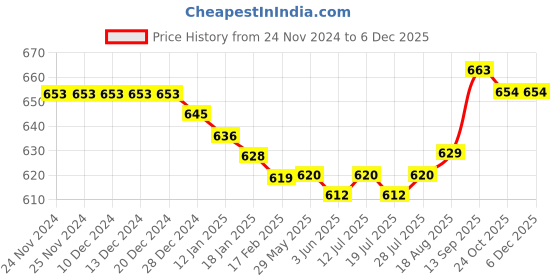 firstcry.com Babyoye 100% Cottton Eco Jiva Finish Full Sleeves Set of Vest Bear Print Pack of 2 - Cream & Coral babyoye Price History Graph from 24 Nov 2024 to 5 Dec 2025