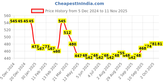 firstcry.com Babyoye 100% Cottton Knit Full Sleeves Polar Bear Printed Shirt - Red babyoye Price History Graph from 5 Dec 2024 to 11 Nov 2025