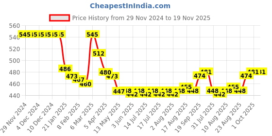 firstcry.com Babyoye 100% Cottton Knit Full Sleeves Polar Bear Printed Shirt - Red babyoye Price History Graph from 29 Nov 2024 to 18 Nov 2025