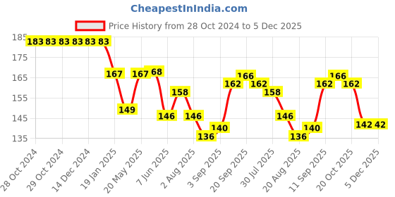 firstcry.com Babyoye 100% Interlock Cotton Knit With Eco-Jiva Finish Mittens and Booties with Lion Print - Green babyoye Price History Graph from 28 Oct 2024 to 5 Dec 2025