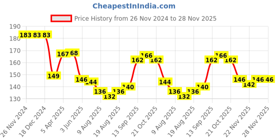 firstcry.com Babyoye 100% Interlock Cotton Knit With Eco-Jiva Finish Mittens and Booties with Lion Print - Green babyoye Price History Graph from 26 Nov 2024 to 28 Nov 2025
