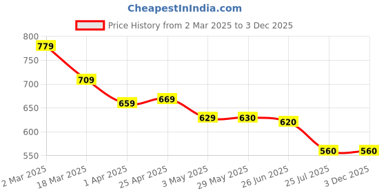 firstcry.com Babyoye 100% Muslin Hooded Towels & Wrappers with Floral Print L 80 x B 80 cm - Pink babyoye Price History Graph from 2 Mar 2025 to 3 Dec 2025