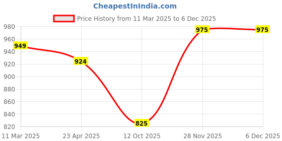 firstcry.com Babyoye 100% Oragnic Cotton Half Sleeves Front OpenAnimal Printed Jhablas Pack of 3 - Blue White babyoye Price History Graph from 11 Mar 2025 to 5 Dec 2025