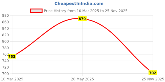 firstcry.com Babyoye 100% Oragnic Cotton Knit with Eco Jiva Finish Sleeveless Rompers Text Print Pack of 2 - Multicolor babyoye Price History Graph from 10 Mar 2025 to 25 Nov 2025