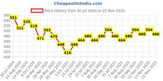 firstcry.com Babyoye 100% Oragnic Cotton with Eco Jiva Finish Half Sleeves Set of Vests Rainbow Print Pack Of 2 - Blue & Yellow babyoye Price History Graph from 30 Jul 2024 to 22 Nov 2025