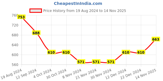 firstcry.com Babyoye 100%  Organic Cotton Dungaree & Full Sleeves Inner Tee with Eco-Jiva Finish Bear Print - Blue babyoye Price History Graph from 19 Aug 2024 to 14 Nov 2025