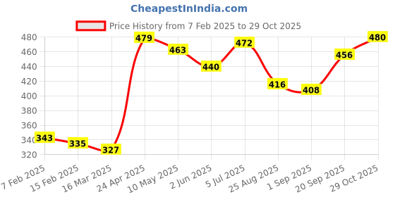 firstcry.com Babyoye 100% Organic Cotton Full Sleeves Shirt with Eco-Jiva Finish Text Print - Yellow babyoye Price History Graph from 7 Feb 2025 to 29 Oct 2025