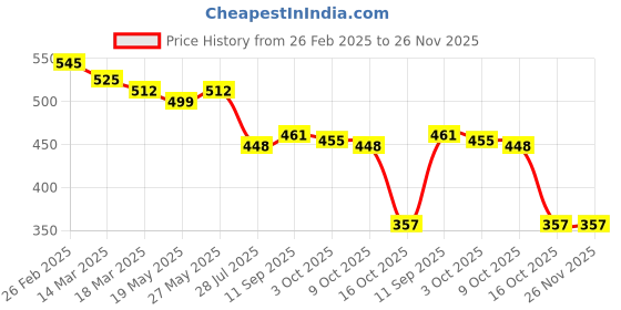 firstcry.com Babyoye 100% Organic Cotton KnitHalf Sleeves Onesie with Zebra Print - Blue babyoye Price History Graph from 26 Feb 2025 to 25 Nov 2025