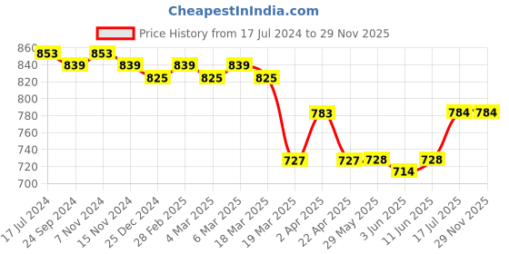 firstcry.com Babyoye 100% Organic Cotton with Eco Jiva Finish All Over Printed Towel & Wrapper L 81 x B 79 cm - Blue babyoye Price History Graph from 17 Jul 2024 to 29 Nov 2025