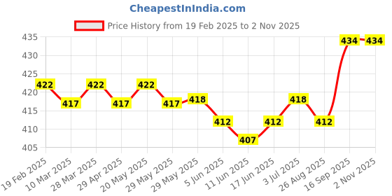 firstcry.com Babyoye  100%  Organic Cotton with Eco-Jiva Finish Bear Print - Navy babyoye Price History Graph from 19 Feb 2025 to 2 Nov 2025